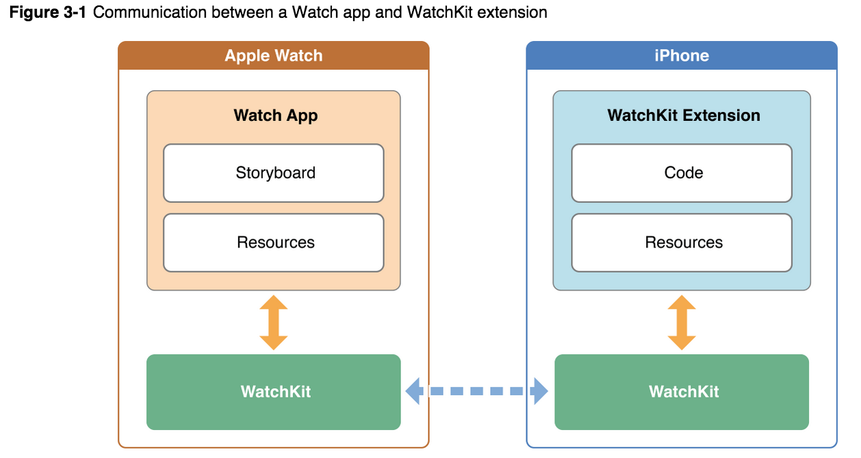 Communication between a Watch app and WatchKit extension